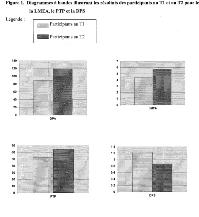 Figure 1. Diagrammes à bandes illustrant les résultats des participants au Tl et au T2 pour le DP A, la LMEA, le PTP et la DPS Légende : Participants auTl Participants au T2 LMEA DPA 0 4 PTP DPS