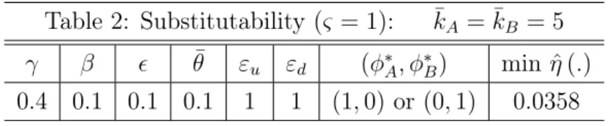 Table 2: Substitutability (ς = 1): k ¯ A = ¯ k B = 5 γ β ϵ θ ¯ ε u ε d (ϕ ∗ A , ϕ ∗ B ) min η ˆ (.) 0.4 0.1 0.1 0.1 1 1 (1, 0) or (0, 1) 0.0358