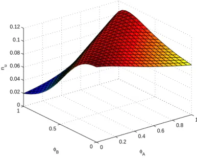 Figure 6. Cooperation between between rich and poor countries: Complementarity
