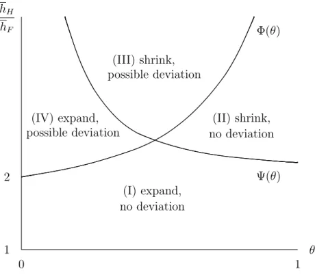 Figure 1: Product diversity in country H and no-deviation condition when populations are homoge- homoge-neous within each country