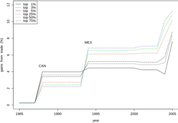 Figure 3: U.S. individual gains from trade in the historical sequence of U.S. FTAs (exponential distributions)