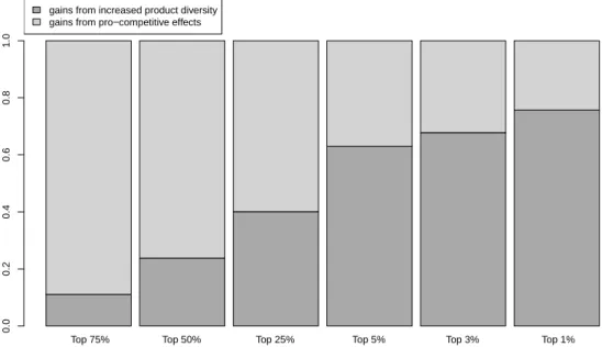 Figure 4: Relative importance of variety versus quantity for the U.S. population – U.S