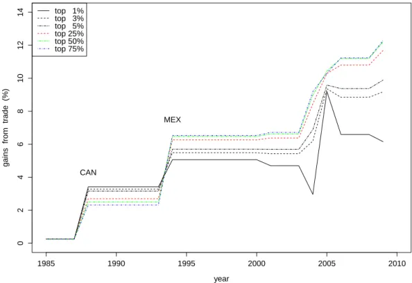 Figure 6: U.S. individual gains from trade in the historical sequence of U.S. FTAs (non-parametric distributions)