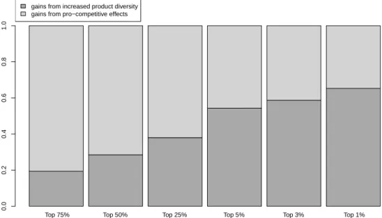 Figure 7: Relative importance of variety versus quantity for the U.S. population – U.S