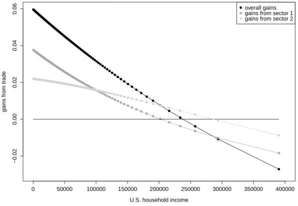 Figure 8: U.S. individual gains from trade with Brazil (two sectors, discretized exponential distribu- distribu-tion, 2005)