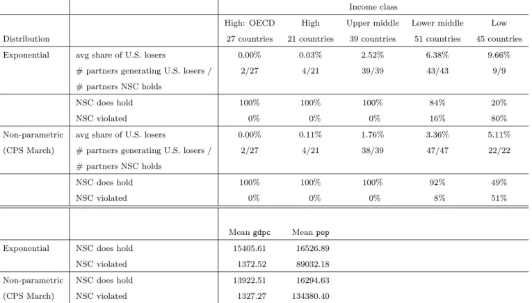 Table 1: Summary statistics by World Bank country classiﬁcations for our 2005 sample
