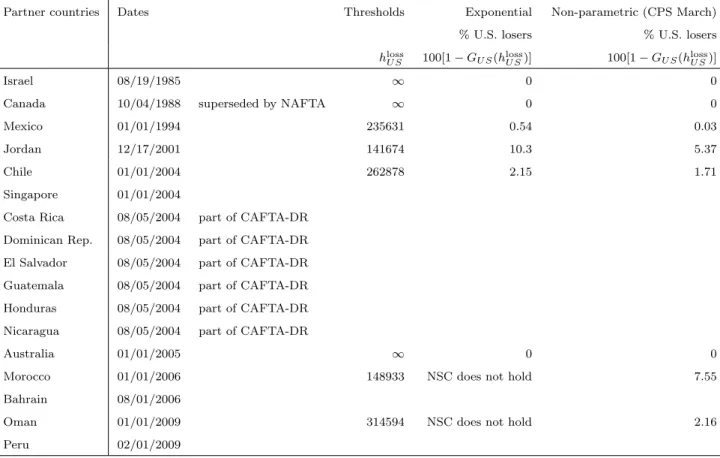 Table 2: The sequence of U.S. FTAs and percentage of losers in the U.S.