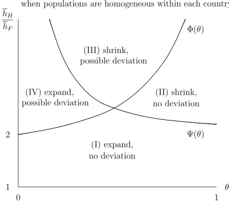 Figure 1: Product diversity in country H and no deviation condition when populations are homogeneous within each country