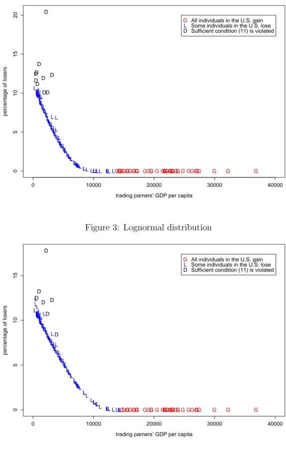 Figure 3: Lognormal distribution