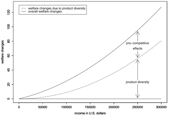 Figure 4: Decomposition of welfare changes due to trade with Canada (Gamma distribution)