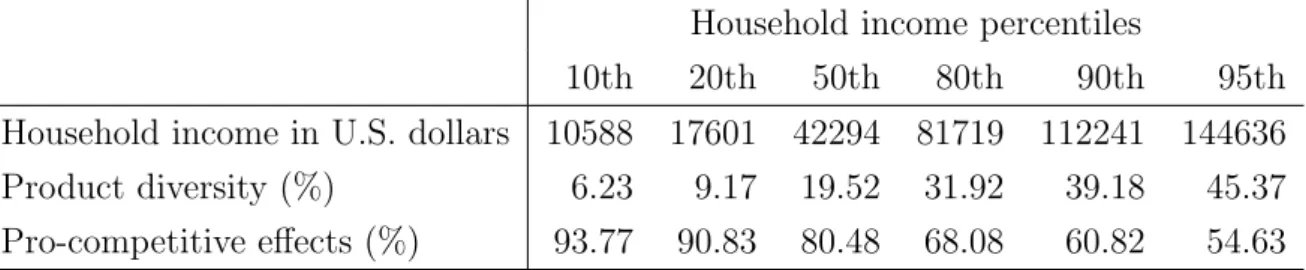 Table 3: Decomposition of welfare changes due to trade with Canada (Gamma distribution)