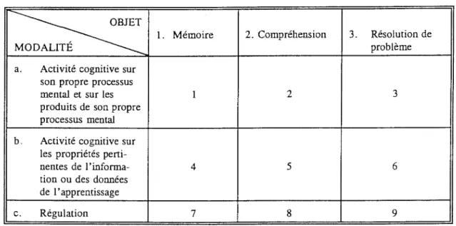 Tableau  2.1  Types  de  métacognition 12 