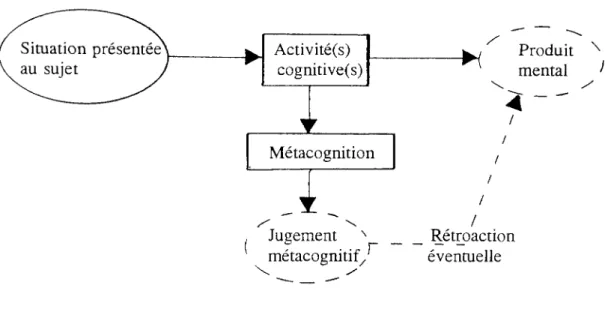Figure  2.1  Processus  métacognitif 16 