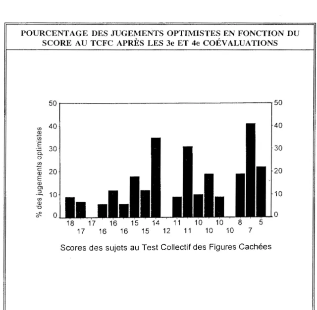 Figure  4.5  Histogramme  mettant  en  relation  les  score  au  TCFC  et  les  jugements  optimistes  après  les  3e  et  4e  coévaluations 