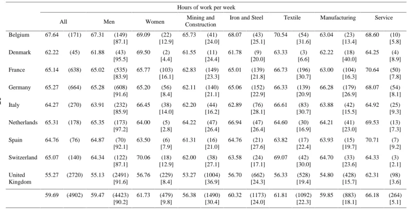Table 1: Average hours of work per week, 1870-1899 (number of observation) [percentages]