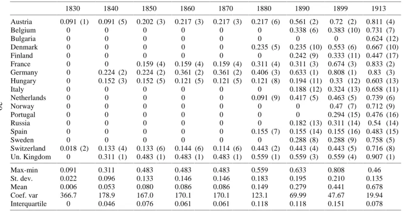 Table 4: Labor market regulation index (ranking) 1830 1840 1850 1860 1870 1880 1890 1899 1913 Austria 0.091 (1) 0.091 (5) 0.202 (3) 0.217 (3) 0.217 (3) 0.217 (6) 0.561 (2) 0.72 (2) 0.811 (4) Belgium 0 0 0 0 0 0 0.338 (6) 0.383 (10) 0.731 (7) Bulgaria 0 0 0