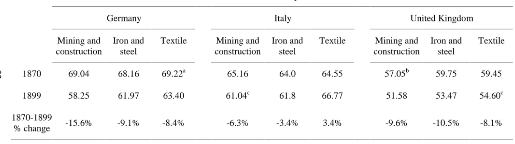 Table 6: Hours of work by sector for selected countries