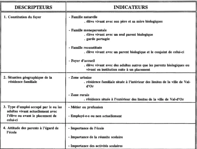 Tableau 2.1  Facteurs,  descripteurs  et  indicateurs  de  la  réalité  socioculturelle  Concept général:  Réalité socioculturelle 