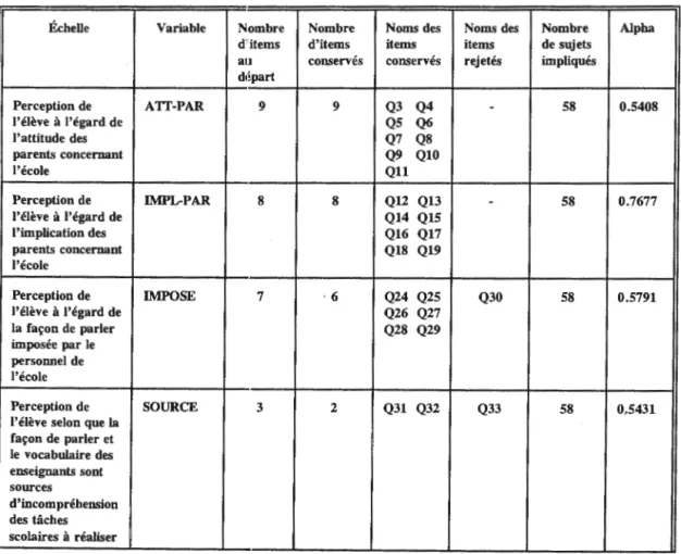 Tableau  3.1  Consistance interne des  échelles  de perceptions et d'attitudes (1)  des  élèves  et  (2)  des  parents 