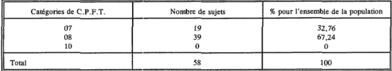 Tableau  4.1  Répartition des  élèves  selon les  catégories de  C.P.F.T. 