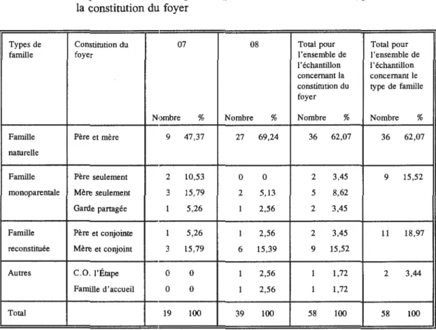 Tableau 4.4  Répartition des  élèves par catégorie de  C.P.F.T.  selon le type de famille  et  la  constitution du  foyer 