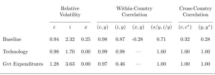 Table 2. Statistics: Global Shocks