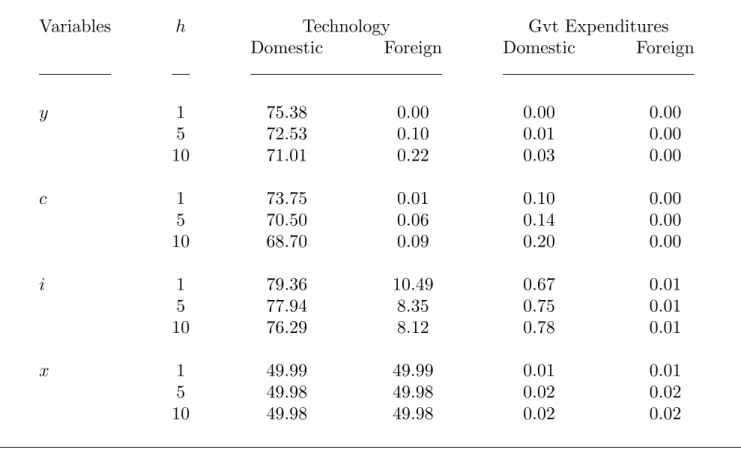 Table 5. Variance Decompositions: Country-Specific Shocks