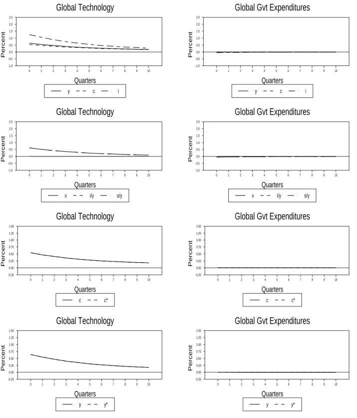 Figure 2. Dynamic Responses: Global Shocks y c iGlobal TechnologyQuartersPercent01234567 8 9 10-1.0-0.50.00.51.01.52.02.5 x i/y s/yGlobal TechnologyQuartersPercent01234567 8 9 10-1.0-0.50.00.51.01.52.02.5 c c* Global TechnologyQuartersPercent01234567 8 9 1