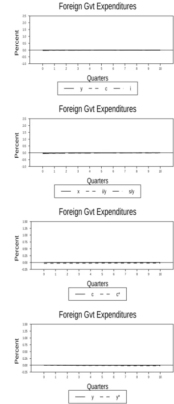 Figure 4. Dynamic Responses: Country-Specific Government-Expenditure Shocks y c i Domestic Gvt ExpendituresQuartersPercent012345678 9 10-1.0-0.50.00.51.01.52.02.5 x i/y s/y Domestic Gvt ExpendituresQuartersPercent012345678 9 10-1.0-0.50.00.51.01.52.02.5 c 