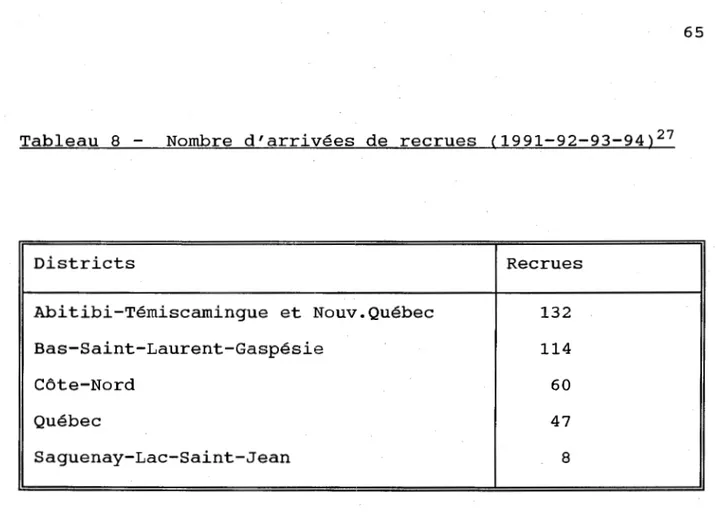 Tableau  8  - Nombre  d'arrivées  de  recrues  (1991-92-93-94) 27  Districts  Recrues  Abitibi-Témiscamingue  et  Nouv.Québec  132  Bas-Saint-Laurent-Gaspésie  114  Côte-Nord  60  Québec  47  Saguenay-Lac-Saint-Jean  8 