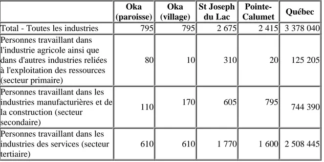 Tableau 5: Caractéristiques de l’industrie pour la population âgée de 15 ans et plus ayant travaillé depuis le 1er janvier 1995 7