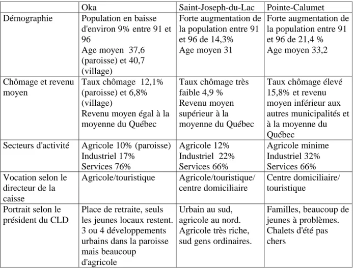 Tableau 6: Le portrait des trois municipalités selon Statistique Canada et les acteurs locaux