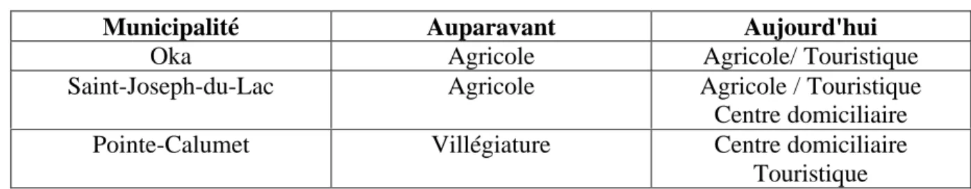 Tableau 10: Transformation de la vocation des trois municipalités 11