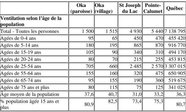 Tableau 2: Ventilation de la population des différentes municipalités selon l'âge. 4 Oka (paroisse) Oka (village) St Josephdu Lac  Pointe-Calumet Québec Ventilation selon l’âge de la