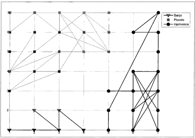 Figure 2.7 Exemple de trajectoires de neurones pour trois instruments.