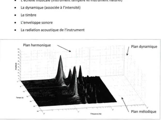 Figure 3.1 Spectrogramme d'une phrase musicale représenté en trois dimensions.