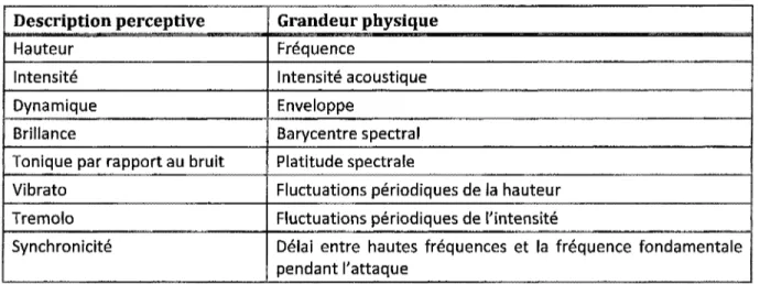 Tableau 3.1 Description perceptive du son en lien avec certains paramètres physiques.