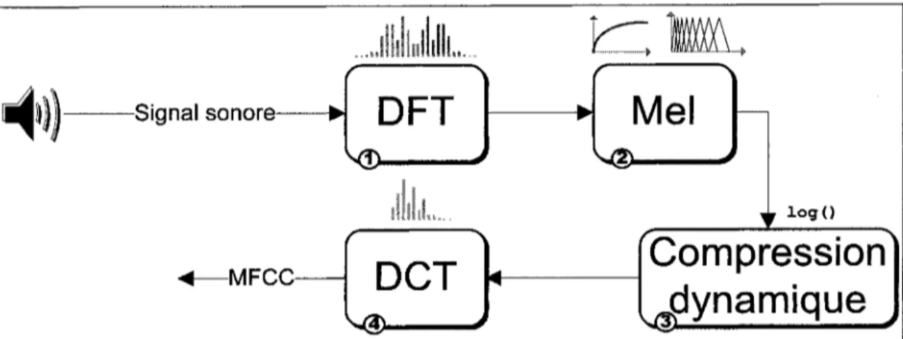 Figure 3.6 Diagramme bloc de l'extraction des coefficients MFCC.
