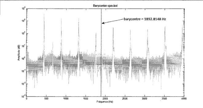 Figure 3.7 Barycentre spectral d'une note d'harmonica.