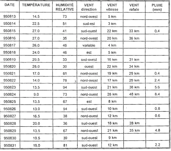 Tableau  1.  Conditions météorologiques prévalant lors du feu  du lac Crochet 