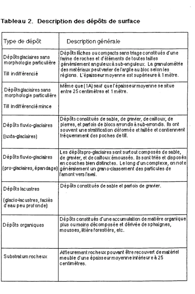 Tableau  2.  Description des dépôts de surface 