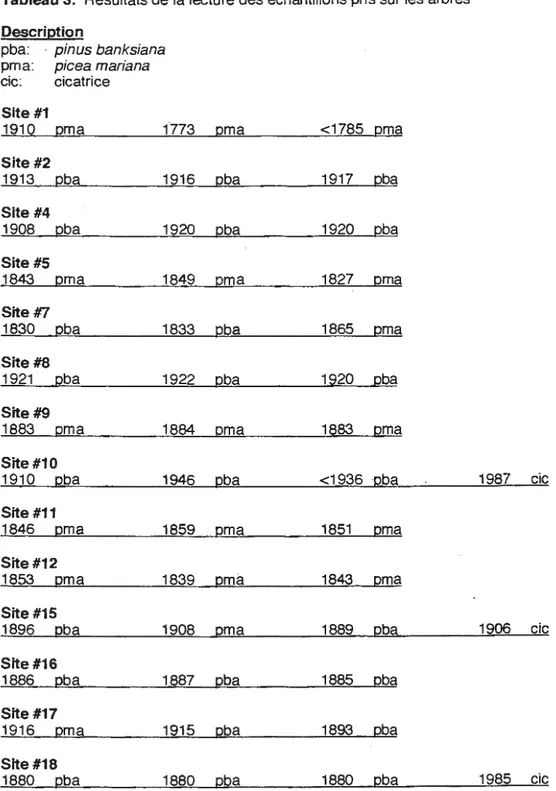 Tableau 3.  Résultats de la lecture des échantillons pris sur les arbres 