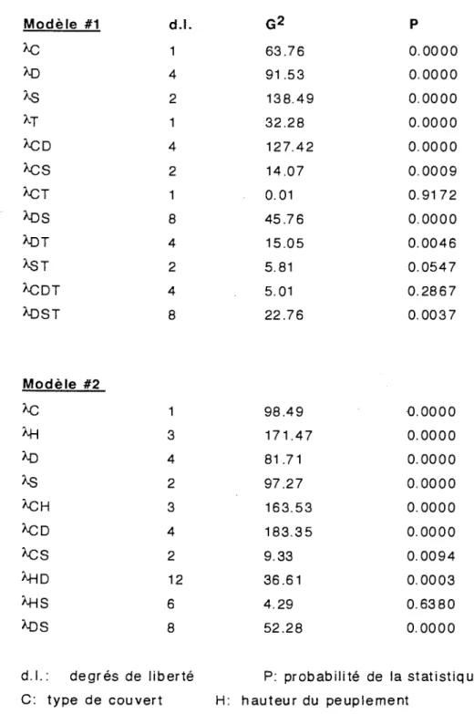 Tableau 8.  Importance des effets dans les modèles log-linéaires 