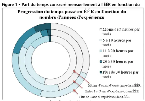 Figure 1 • Part du temps consacré mensuellement à l’ÉÉR en fonction du 