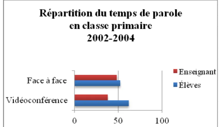 Figure 2 • Répartition du temps de parole en classe au primaire (Phase I)  Dans la phase II, il y a un passage important des activités réalisées en  visioconférence,  aux  activités  écrites  dans  le  KF