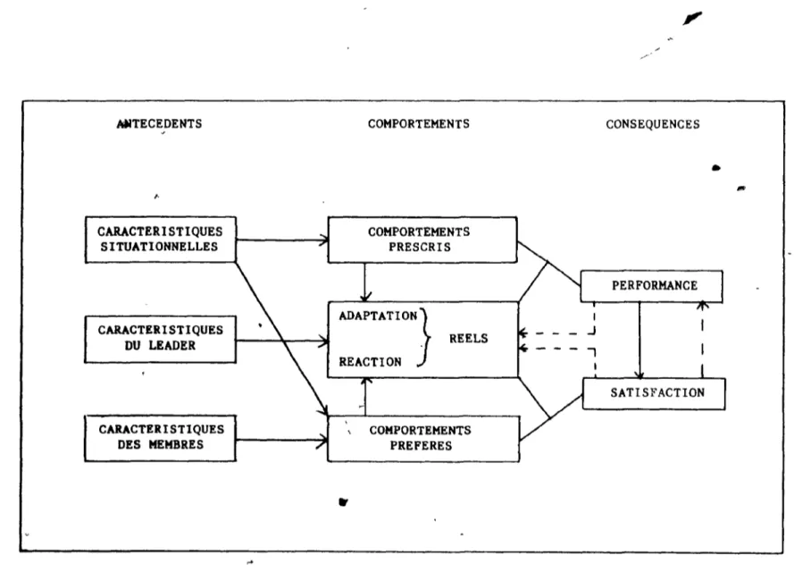 Figure  2.  Modèle  multidimensionnel  du  leadership  (Chelladurai,  1978). 