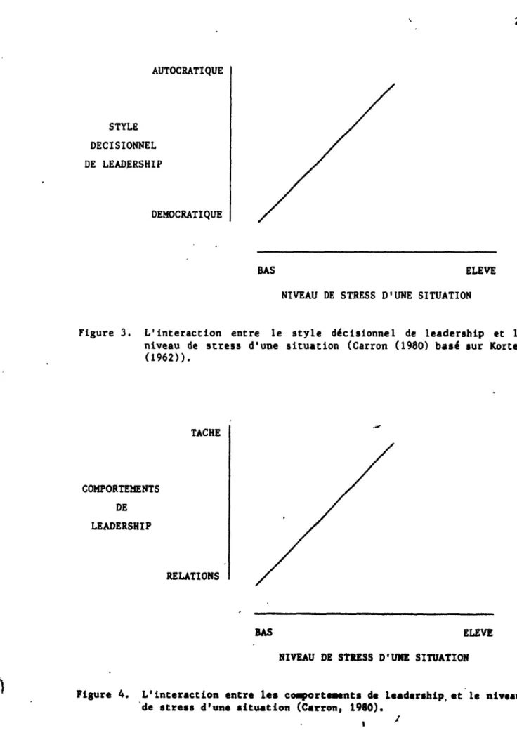 Figure  3.  L'interaction  entre  le  style  décisionnel  de  leadership  et  le  niveau  de  stress  d'une  situation  (Carron  (1980)  basé  sur  Korten 