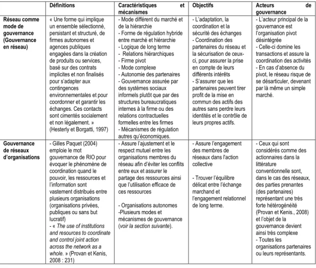 Tableau 1.6 Comparaison entre gouvernance en réseau et gouvernance de RIO 