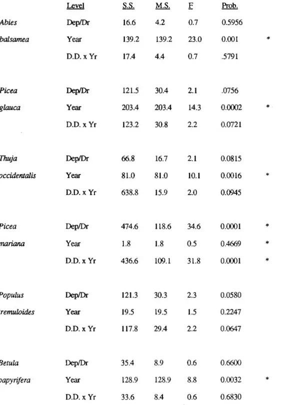 Table  1.3  Analysis of covariance for species seedling  abundance by  type  of deposit and drainage  (D.D.) and site age (year)