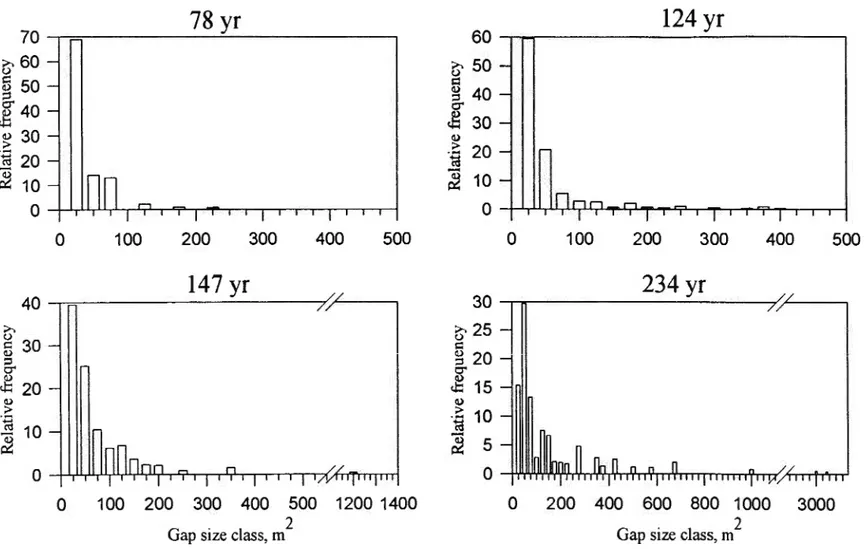 Figure 2.1  Relative frequency  of gap size distributions for forests that haven't burned for 78,  120,  147 and 234 years 